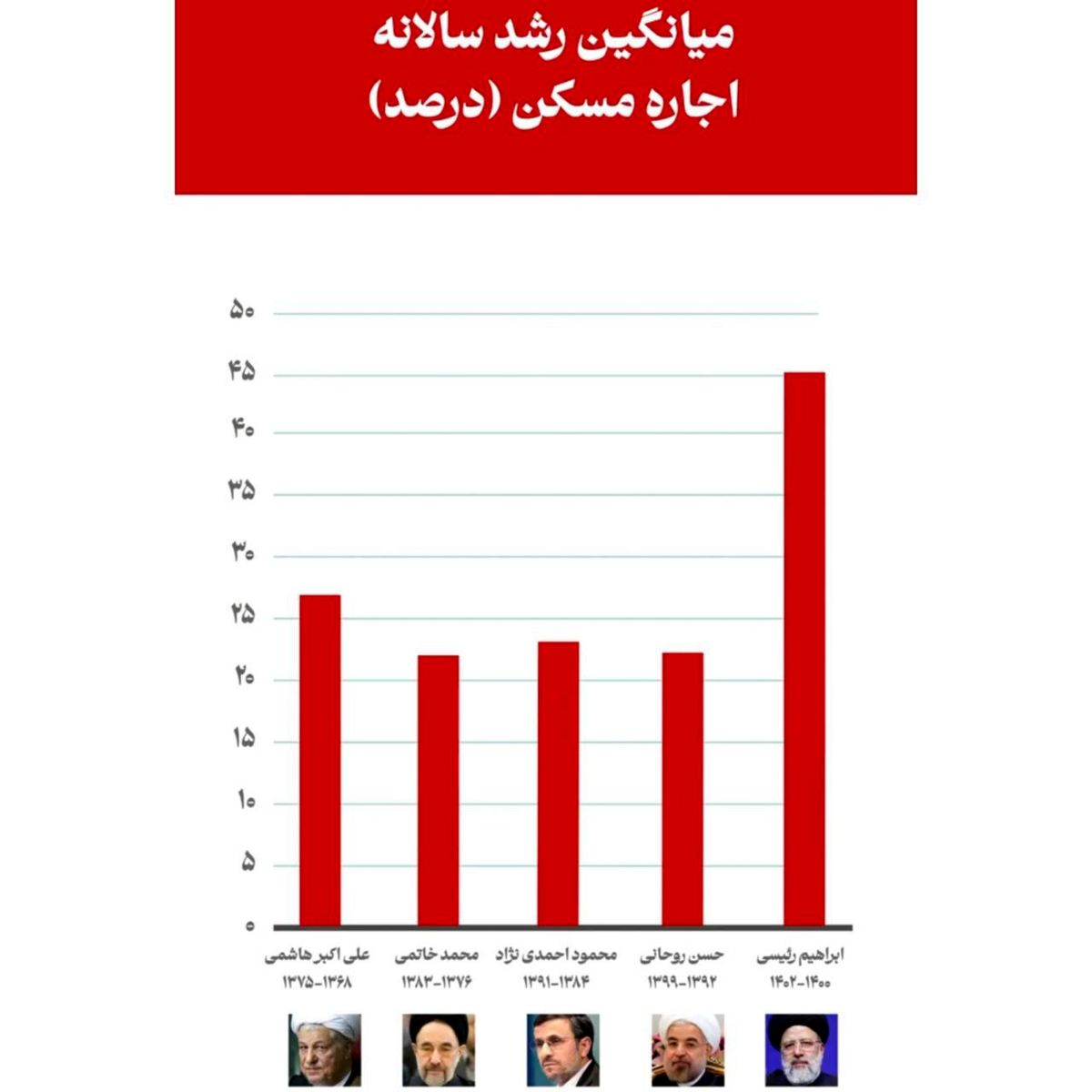 ️میانگین رشد سالانه اجاره مسکن در دولت‌ها