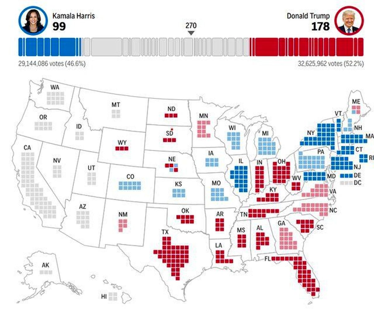 نتایج اولیه از انتخابات آمریکا؛ ترامپ 187 ، هریس 99 