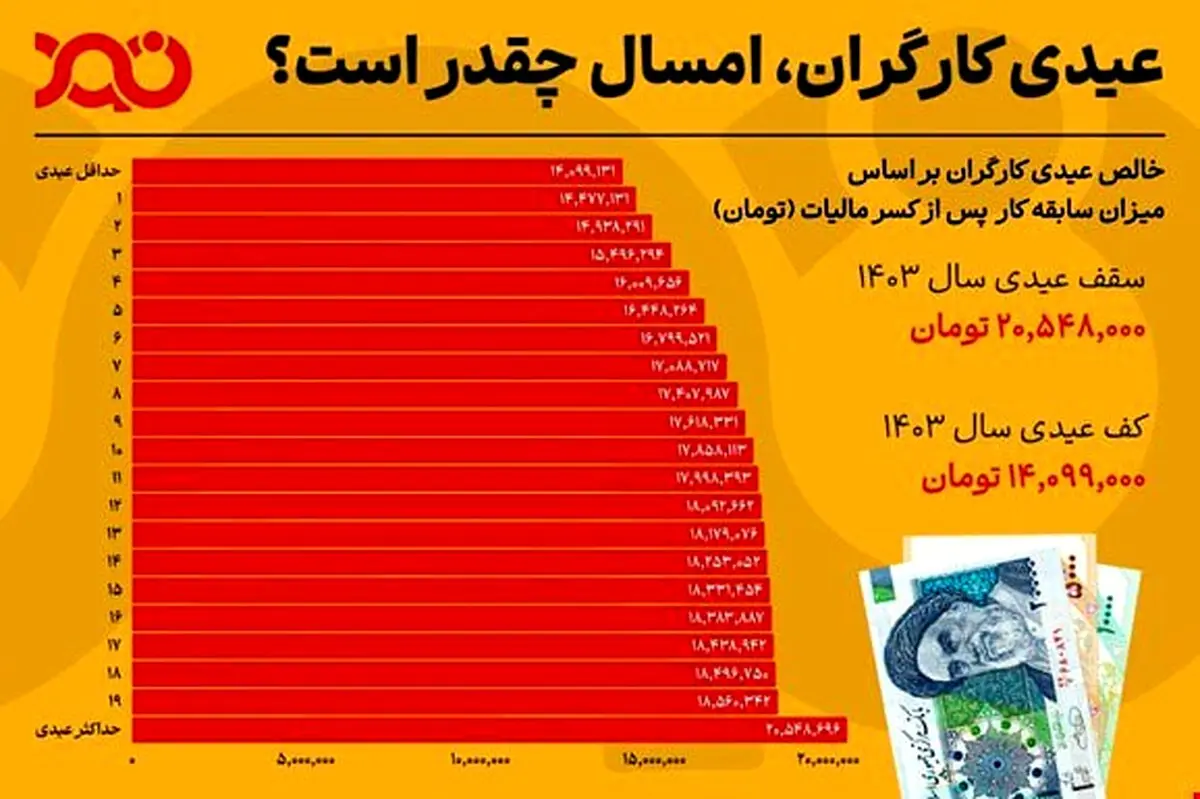 حداقل و حداکثر عیدی امسال کارگران چقدر است؟