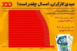 حداقل و حداکثر عیدی امسال کارگران چقدر است؟