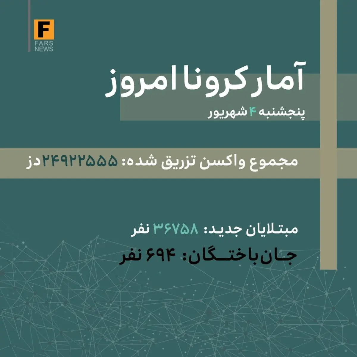 آمار کرونا - پنجشنبه ۴ شهریور