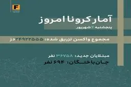 آمار کرونا - پنجشنبه ۴ شهریور