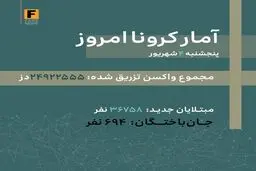 آمار کرونا - پنجشنبه ۴ شهریور