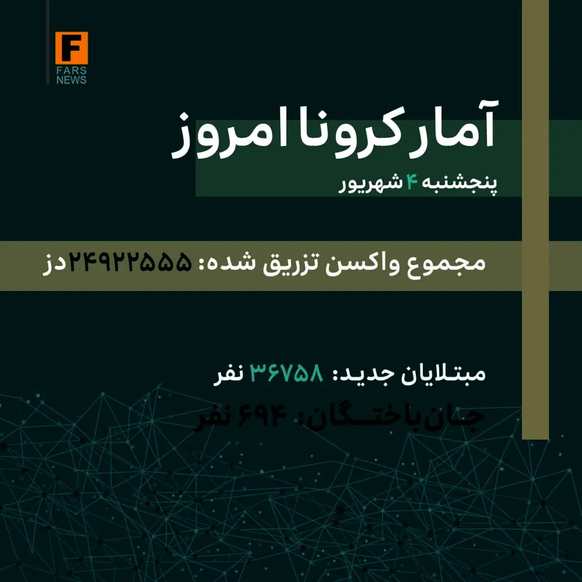 آمار کرونا - پنجشنبه ۴ شهریور