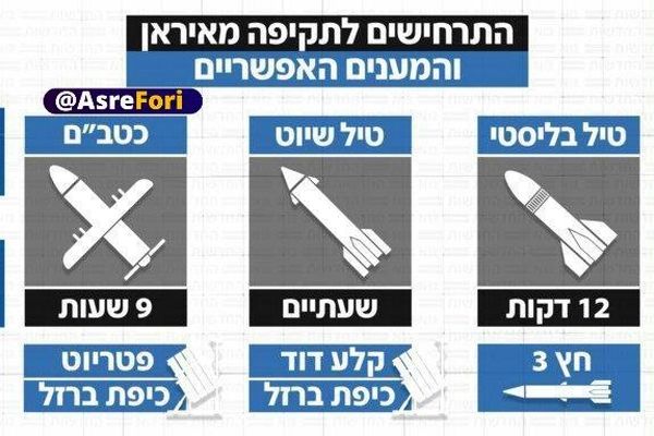 مدت زمان رسیدن موشک، پهپاد و موشک کروز از ایران به اسراییل