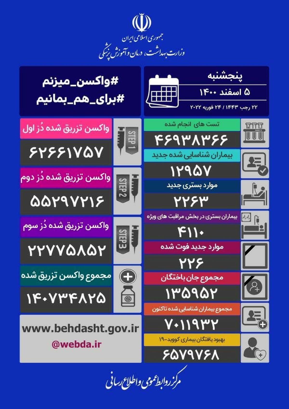 آمار فوتی ها و بیماران کرونا پنجشنبه 5 اسفند