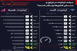تفاوت شدید سرعت اینترنت ایران با سایر کشورها؛عکس