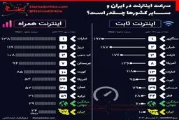 تفاوت شدید سرعت اینترنت ایران با سایر کشورها؛عکس