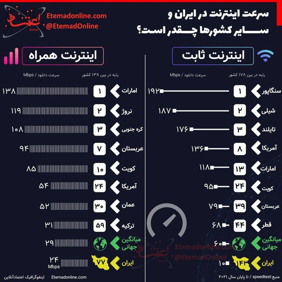 تفاوت شدید سرعت اینترنت ایران با سایر کشورها؛عکس