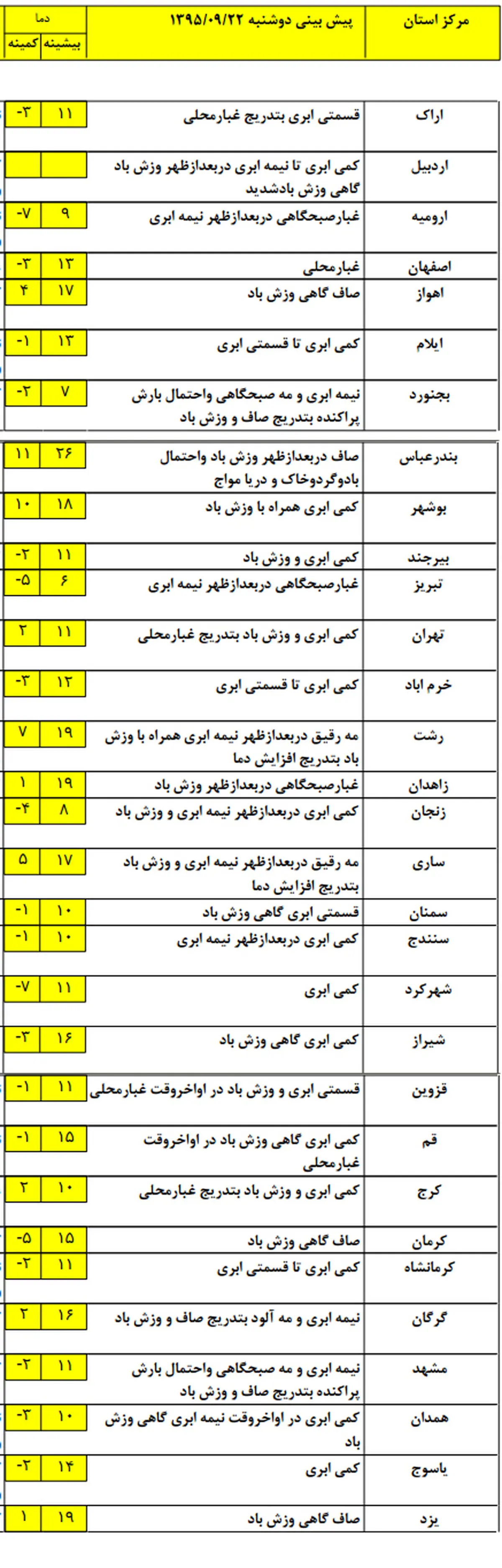 سردترین استان‌های کشور کدامند؟ +نقشه