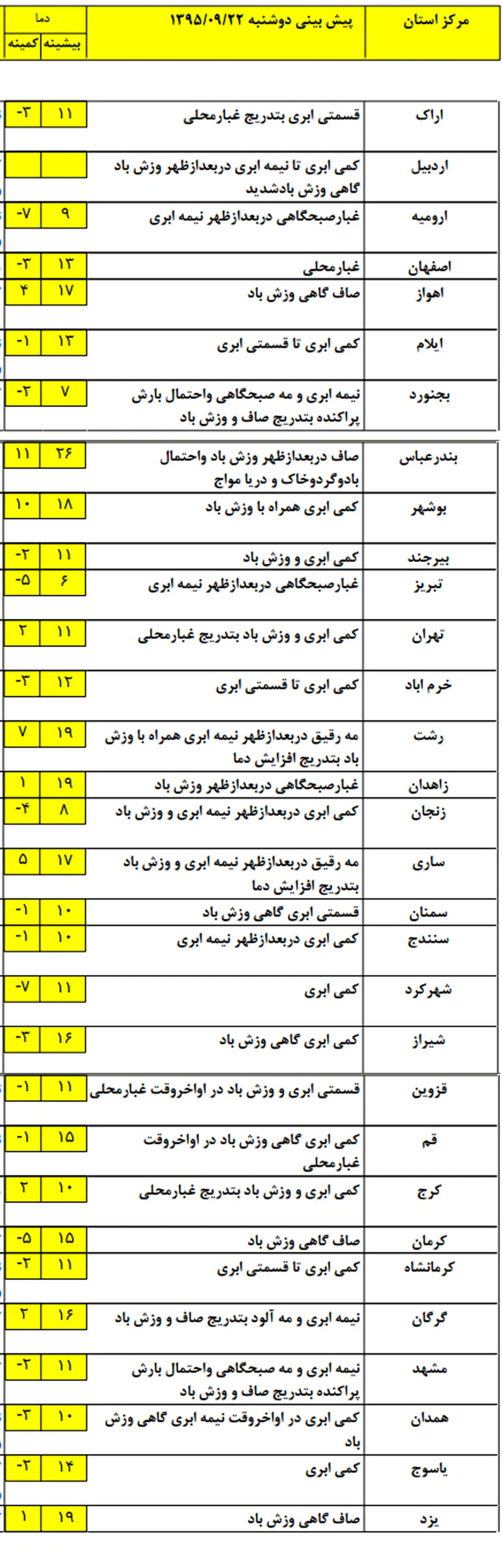 سردترین استان‌های کشور کدامند؟ +نقشه