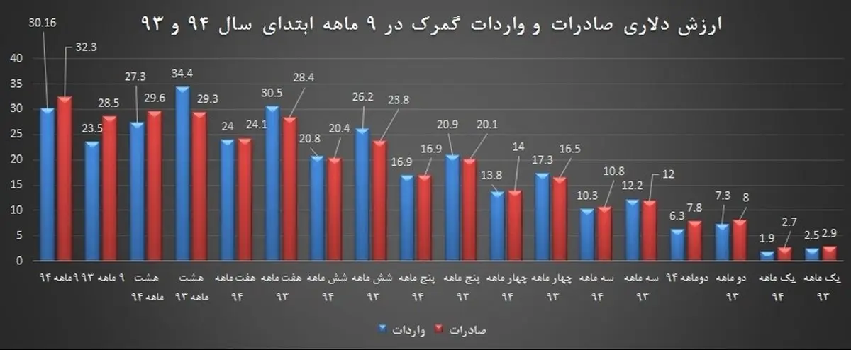 تجارت ایران در 9 ماهه امسال به روایت یک نمودار