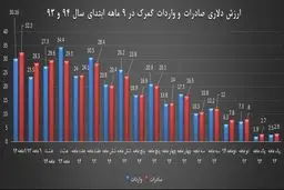 تجارت ایران در 9 ماهه امسال به روایت یک نمودار