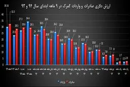 تجارت ایران در 9 ماهه امسال به روایت یک نمودار