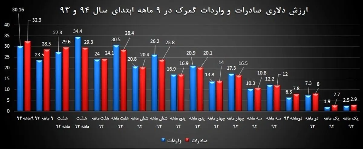 تجارت ایران در 9 ماهه امسال به روایت یک نمودار