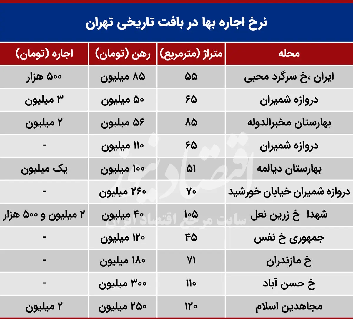 نرخ اجاره بها در بافت تاریخی تهران