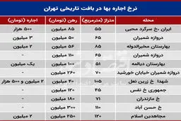 نرخ اجاره بها در بافت تاریخی تهران