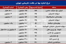 نرخ اجاره بها در بافت تاریخی تهران