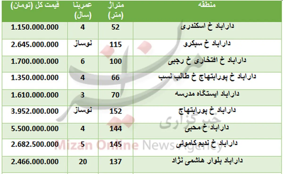 خرید آپارتمان در دارآباد تهران چقدر تمام می‌شود؟ + جدول قیمت