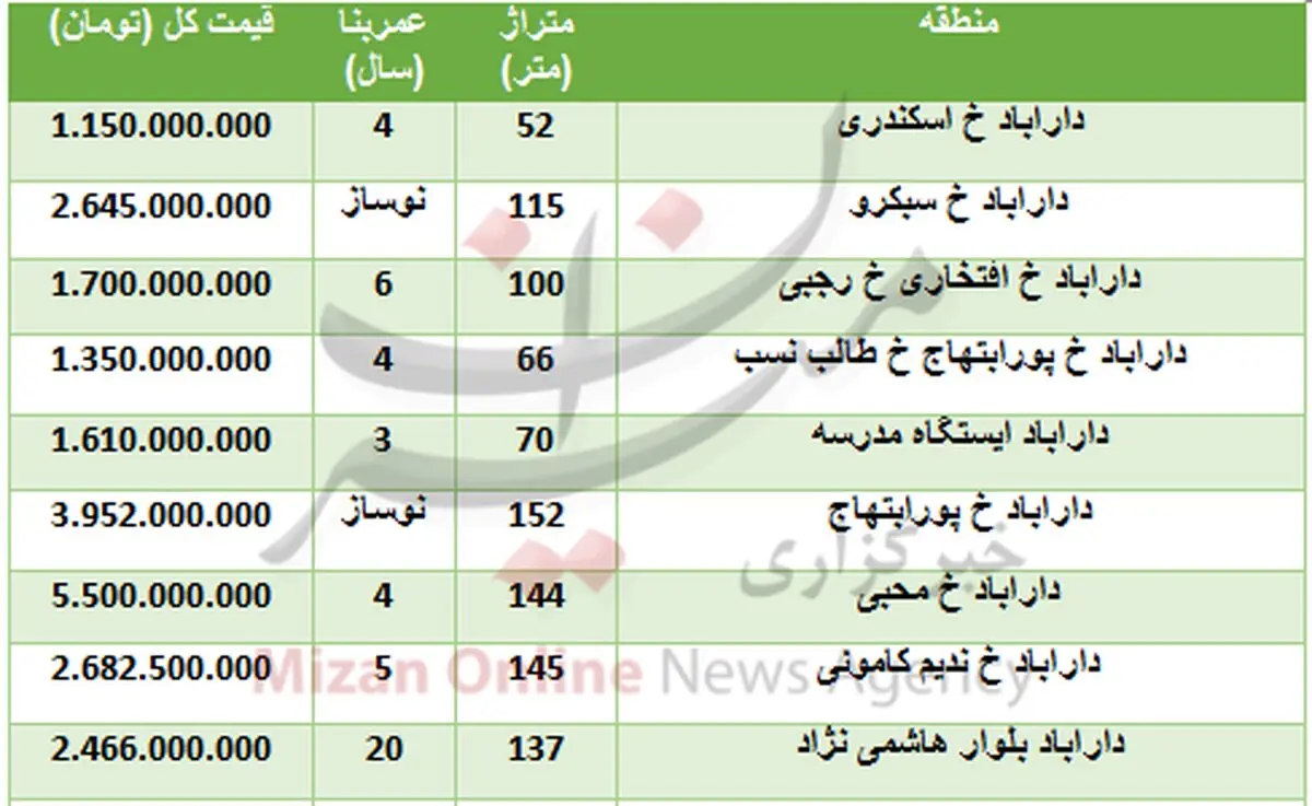 خرید آپارتمان در دارآباد تهران چقدر تمام می‌شود؟ + جدول قیمت