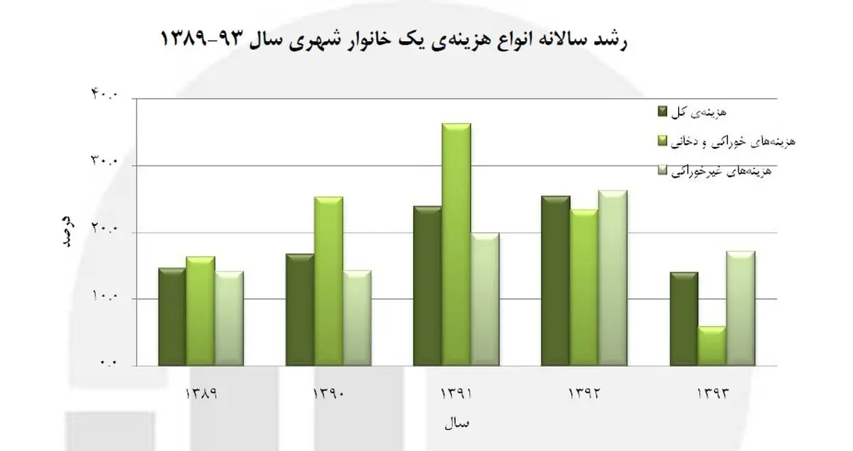 دخل و خرج خانواده ها با هم می خواند؟