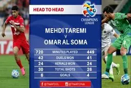 نگاه AFC به طارمی و السومه؛ جدال دو گلزن در یک چهارم نهایی لیگ قهرمانان آسیا + عکس