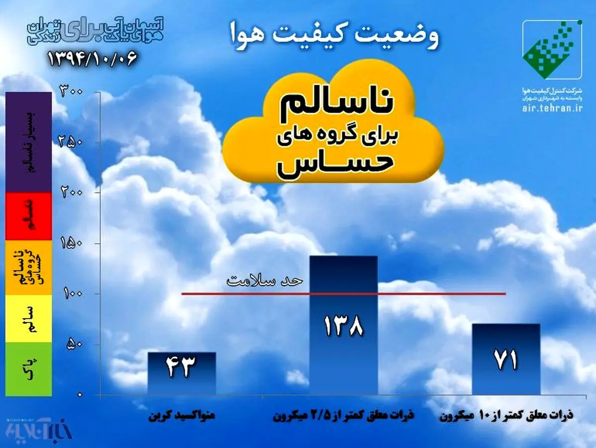 هوای تهران از دیروز آلوده‌تر شد/عکس