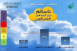 هوای تهران از دیروز آلوده‌تر شد/عکس