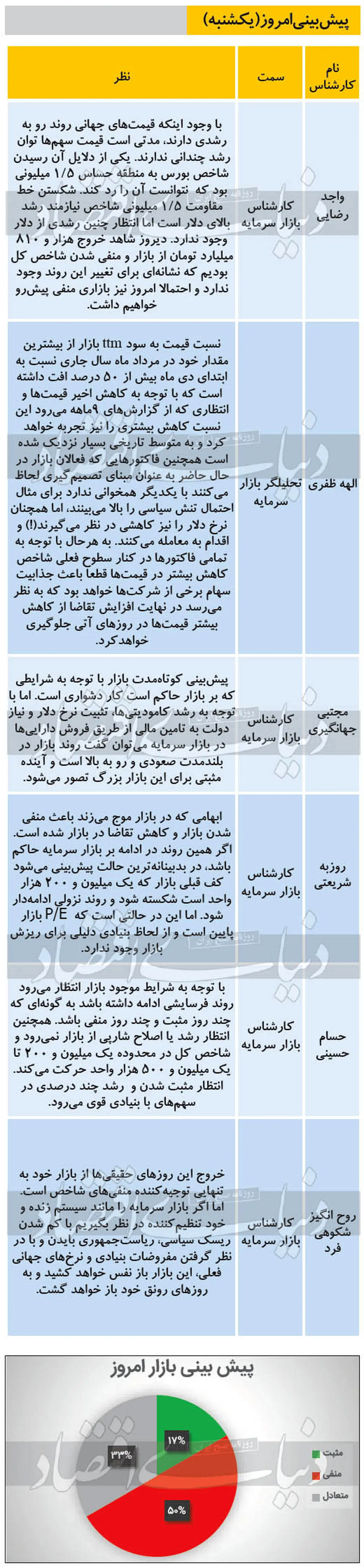 بورس امروز هم منفی است؟ (۹۹/۱۰/۱۴)