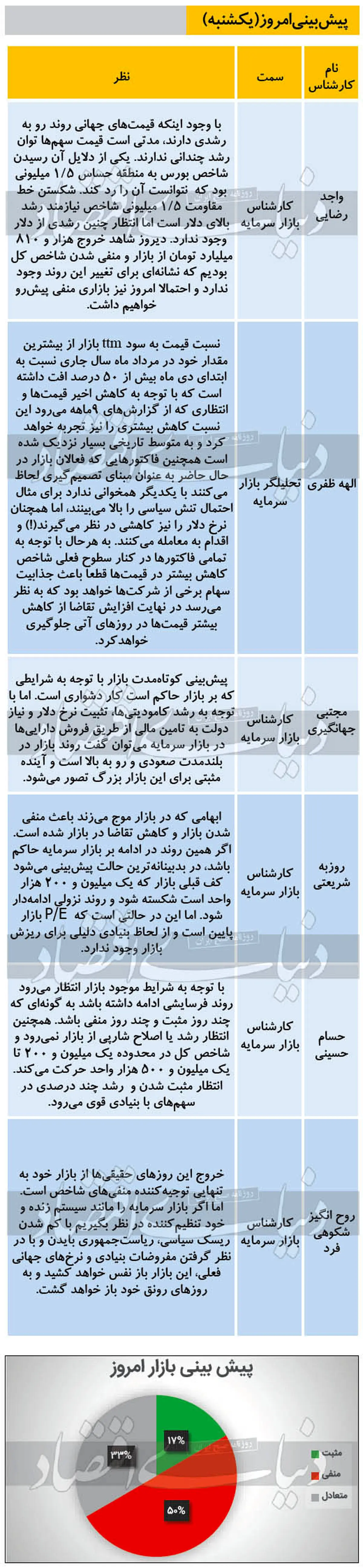 بورس امروز هم منفی است؟ (۹۹/۱۰/۱۴)