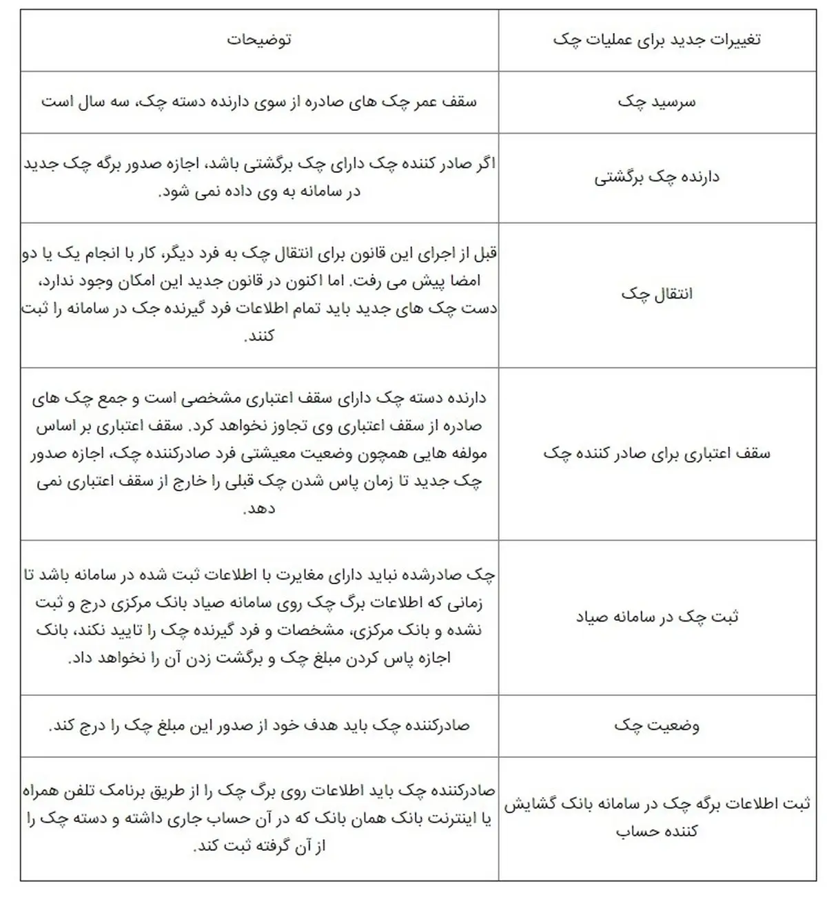 صفر تا صد چک کشیدن به شیوه جدید!