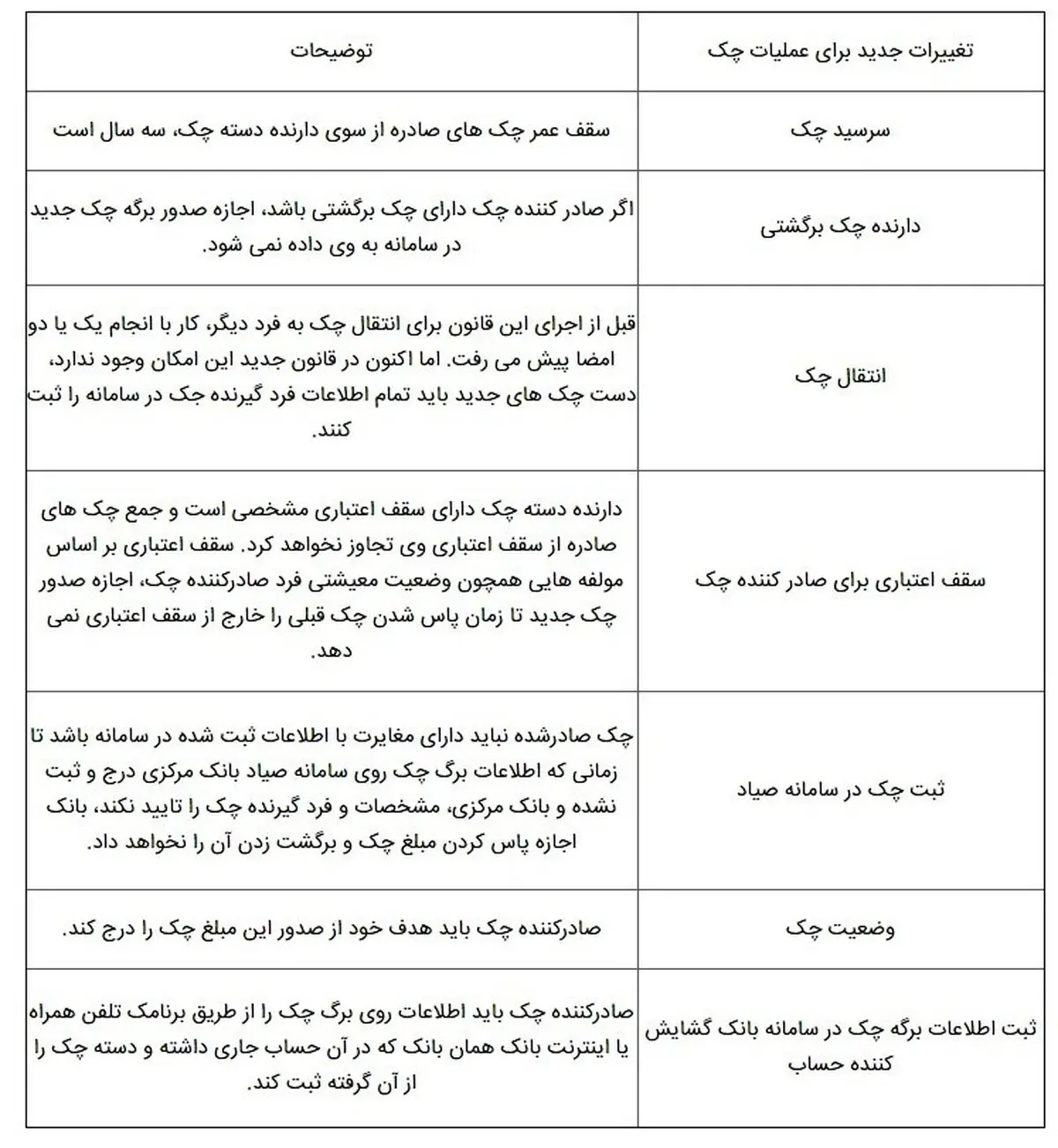 صفر تا صد چک کشیدن به شیوه جدید!