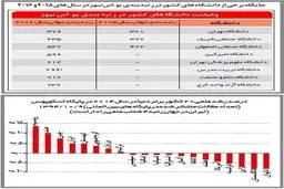 ٨ دانشگاه ایران در جمع دانشگاه‌های برتر جهان