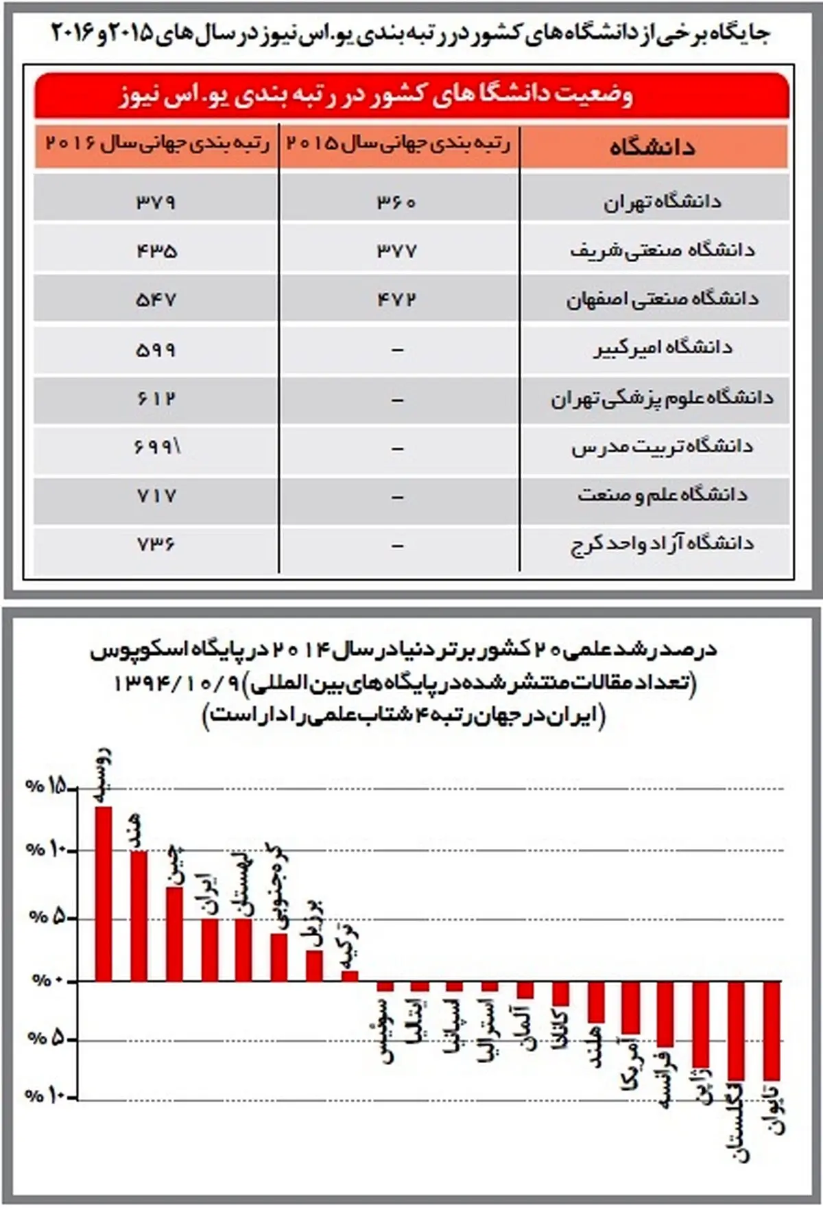 ٨ دانشگاه ایران در جمع دانشگاه‌های برتر جهان