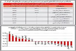 ٨ دانشگاه ایران در جمع دانشگاه‌های برتر جهان