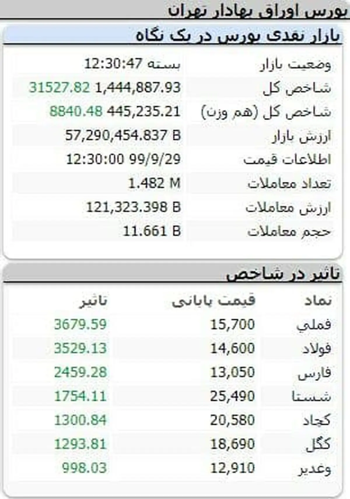 شاخص بورس، امروز ۲۹ آذر ۹۹ + جدول