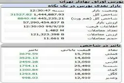 شاخص بورس، امروز ۲۹ آذر ۹۹ + جدول