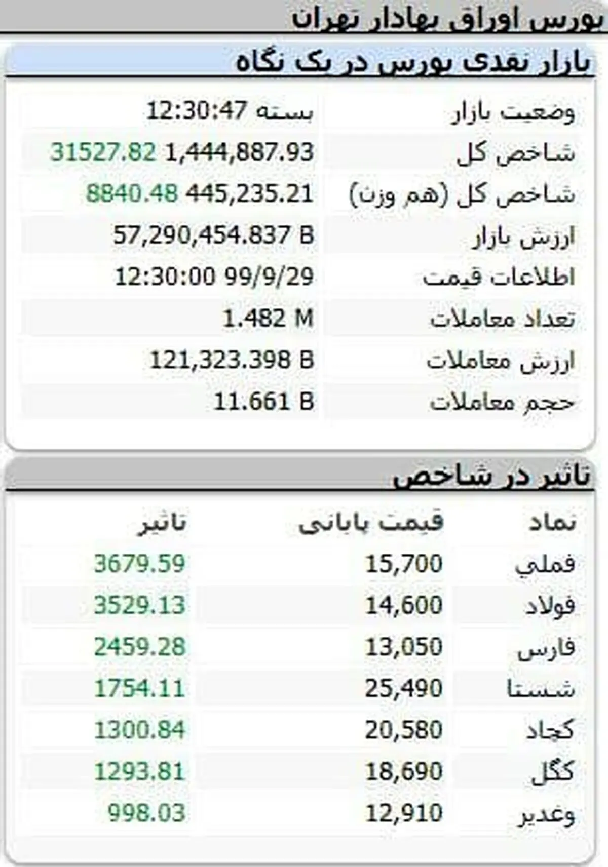 شاخص بورس، امروز ۲۹ آذر ۹۹ + جدول