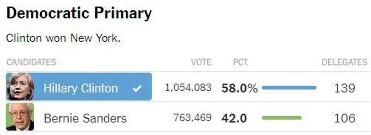 سندرز به پایان راه رسید؟