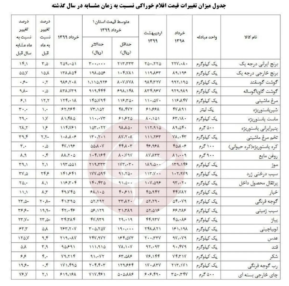 تورم قیمت اقلام خوراکی نسبت به زمان مشابه در سال گذشته + جدول