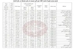 تورم قیمت اقلام خوراکی نسبت به زمان مشابه در سال گذشته + جدول