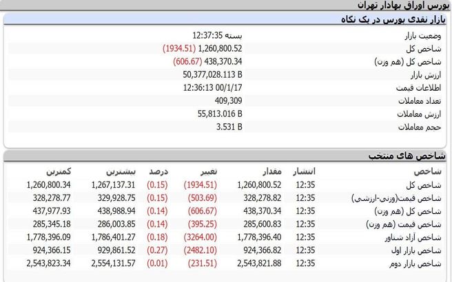 افت جزئی شاخص کل بورس + جدول