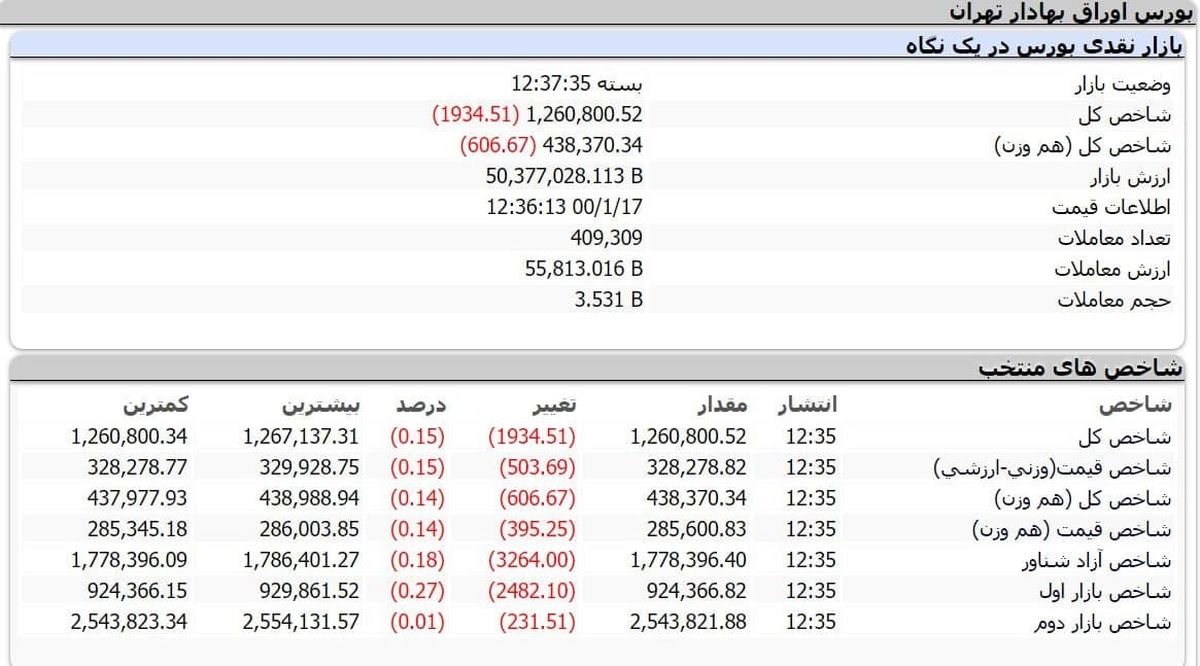 افت جزئی شاخص کل بورس + جدول