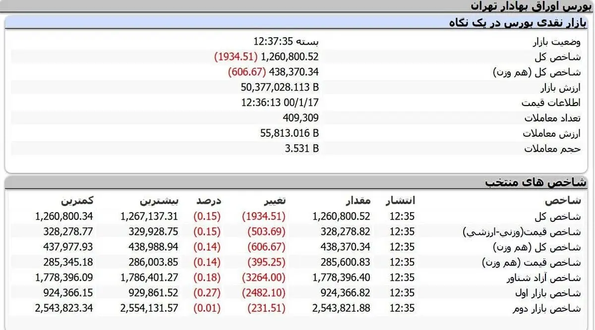 افت جزئی شاخص کل بورس + جدول