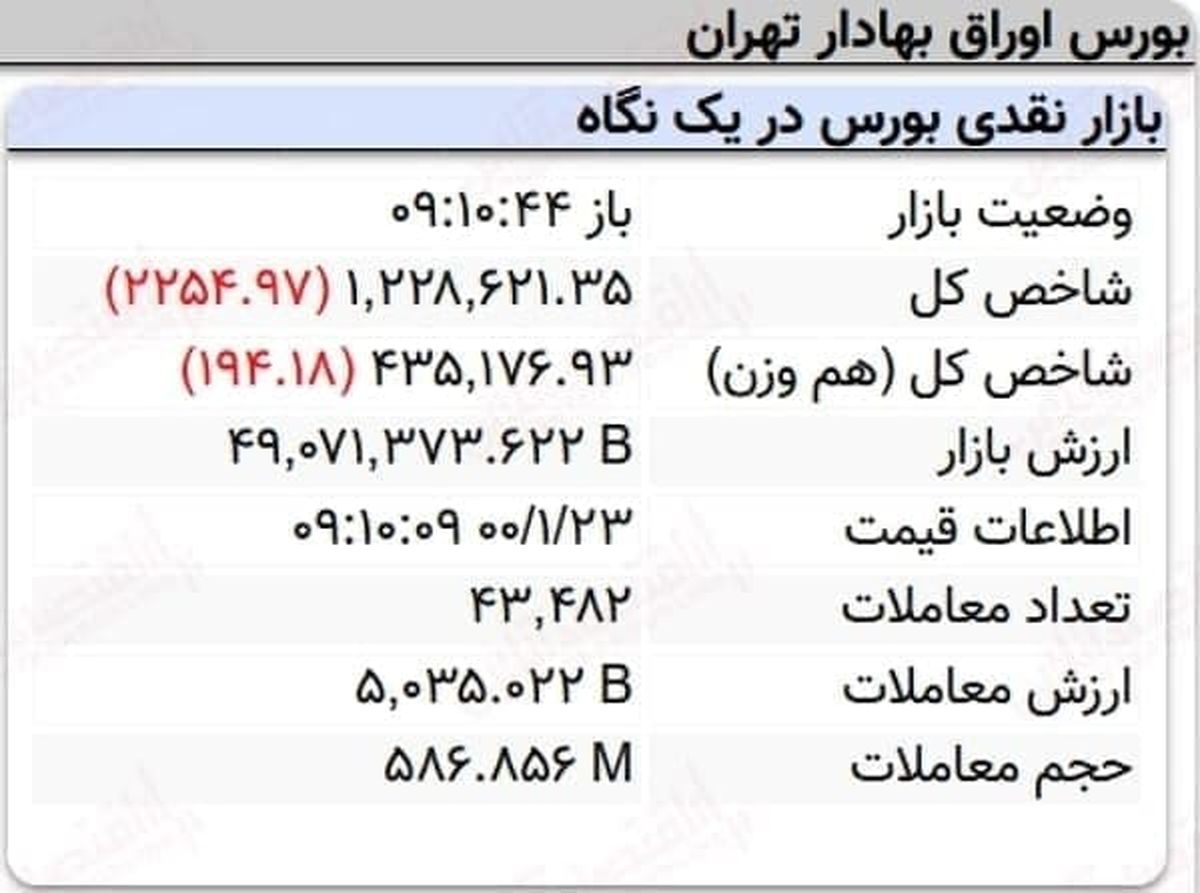 ریزش بورس در ۱۰ دقیقه آغازین معاملات امروز + جدول