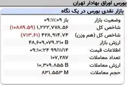 افت ۱۰هزار واحدی نماگر بورس در ۱۰دقیقه آغازین معاملات امروز + عکس