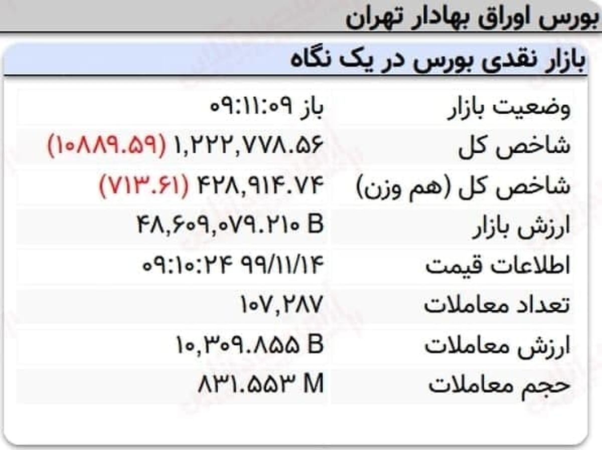 افت ۱۰هزار واحدی نماگر بورس در ۱۰دقیقه آغازین معاملات امروز + عکس