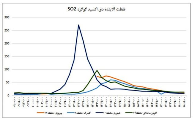 ردپای دی‌اکسید گوگرد در بوی نامطبوع تهران