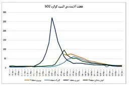 ردپای دی‌اکسید گوگرد در بوی نامطبوع تهران