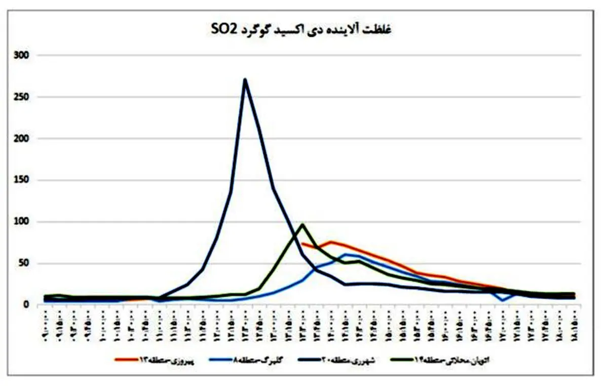 ردپای دی‌اکسید گوگرد در بوی نامطبوع تهران